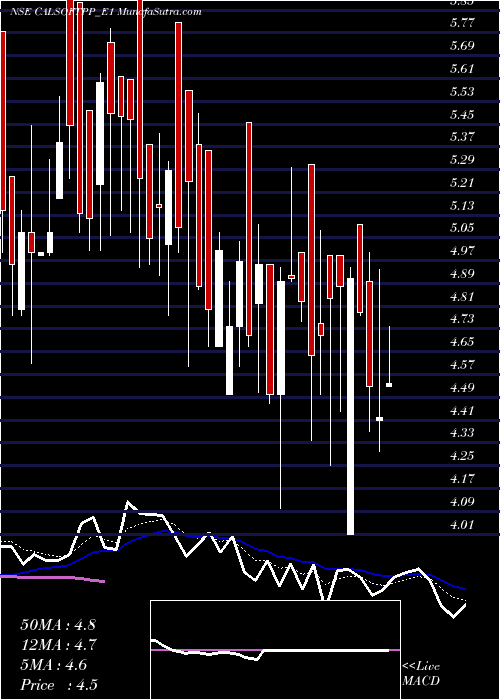  Daily chart CalsoftRs