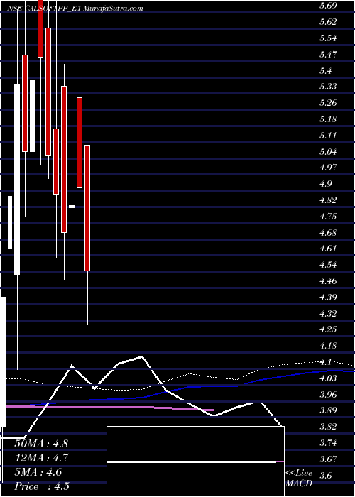  weekly chart CalsoftRs