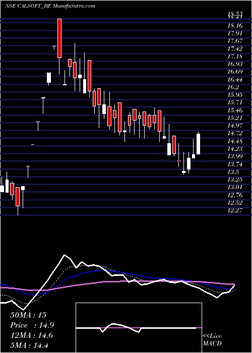 Daily chart California Software Co Lt