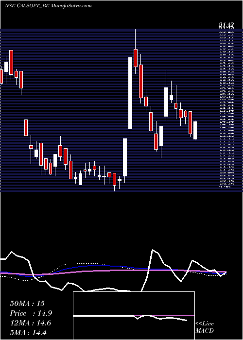  weekly chart CaliforniaSoftware