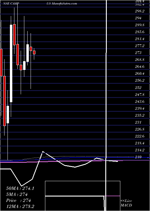  monthly chart CampusActivewear