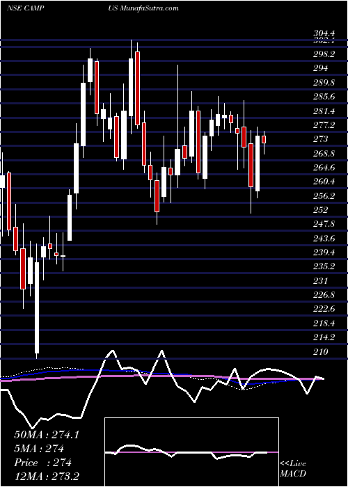  weekly chart CampusActivewear