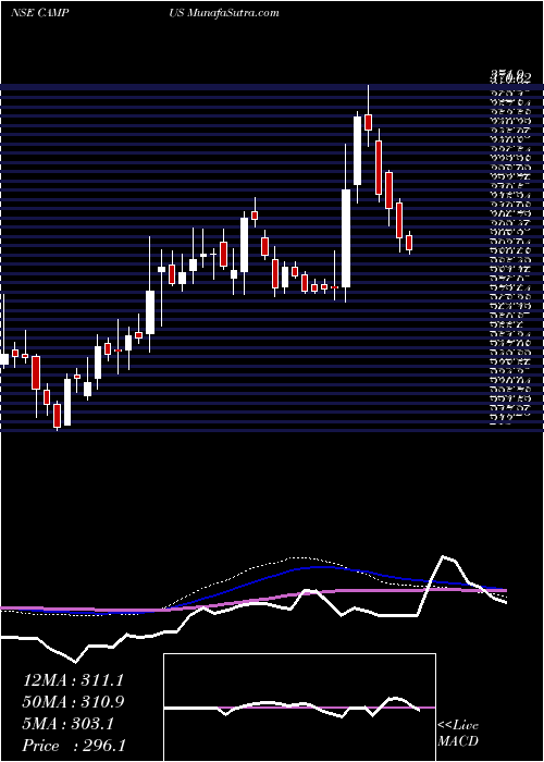  weekly chart CampusActivewear