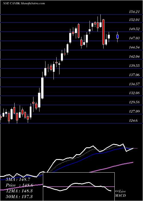  Daily chart Canara Bank