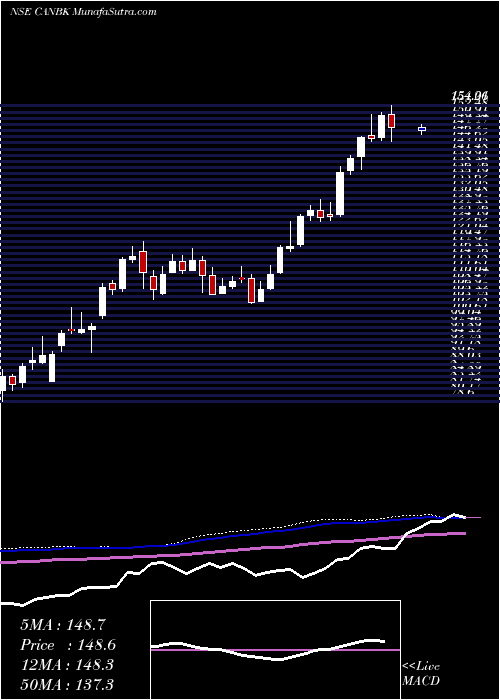  weekly chart CanaraBank