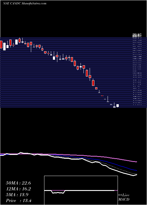  Daily chart C & C Constructions Limited