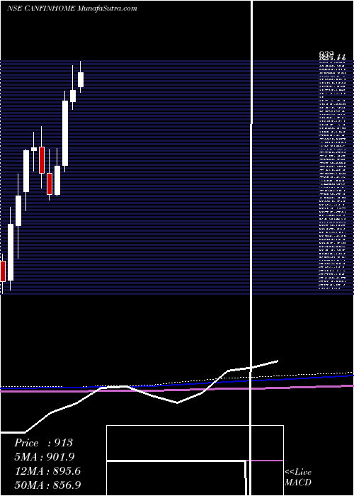  monthly chart CanFin