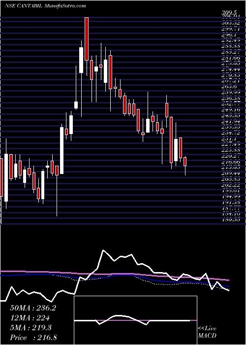  weekly chart CantabilRetail