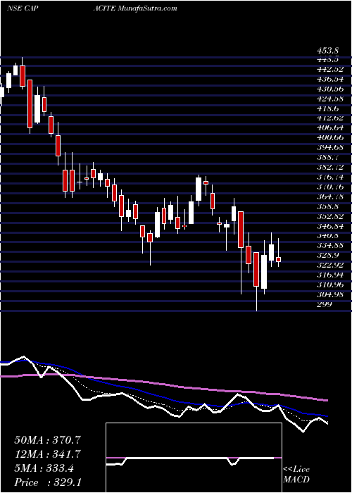  Daily chart CapaciteInfraproject