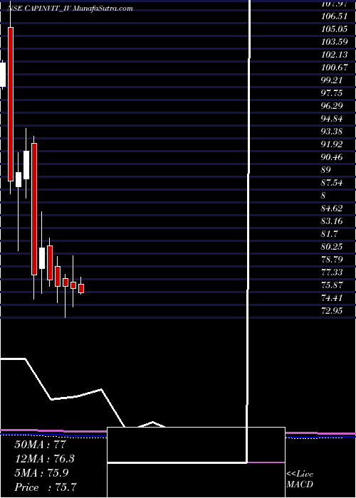  monthly chart CapitalInfra
