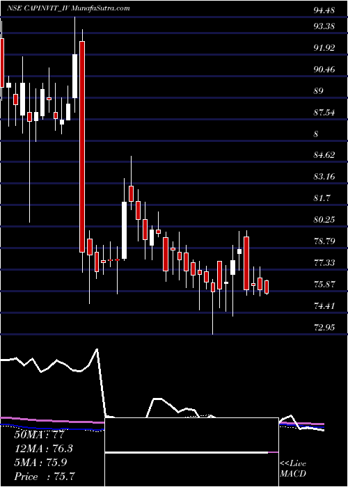  weekly chart CapitalInfra