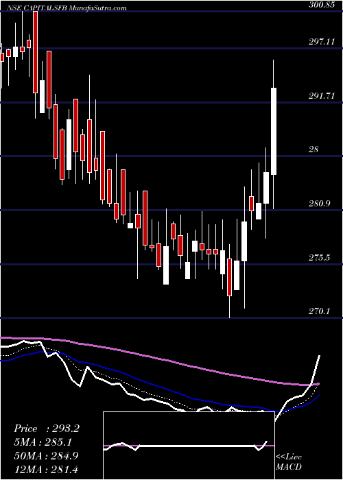  Daily chart Capital Small Fin Bank L