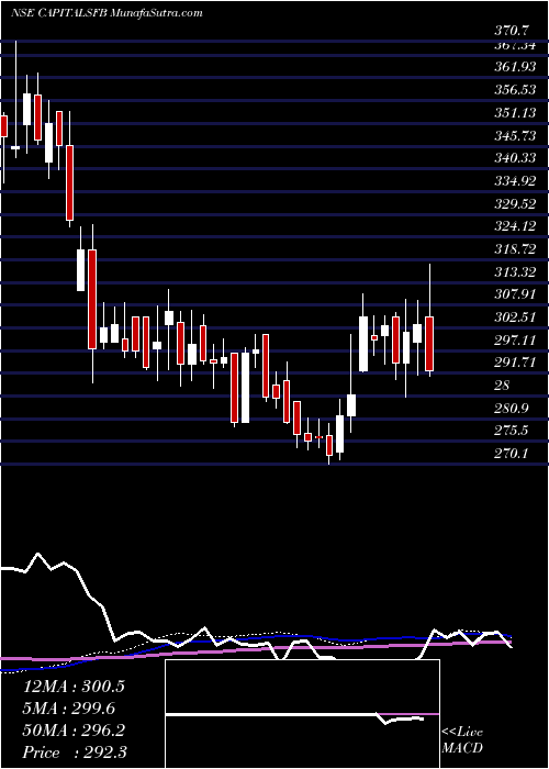  weekly chart CapitalSmall