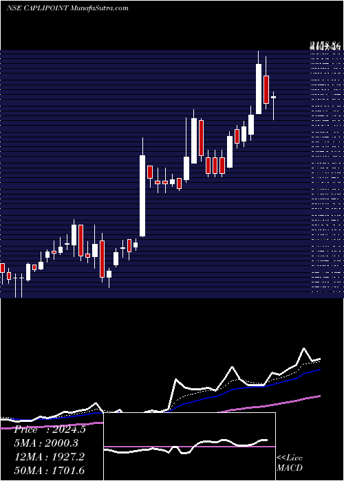  Daily chart Caplin Point Laboratories Limited