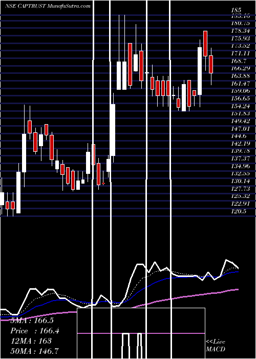  Daily chart CapitalTrust