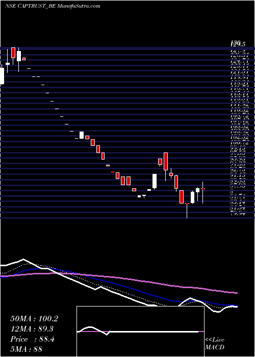  Daily chart Capital Trust Limited