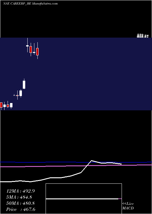  monthly chart CareerPoint