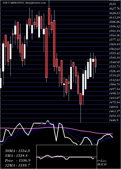  Daily chart Credit Analysis And Research Limited