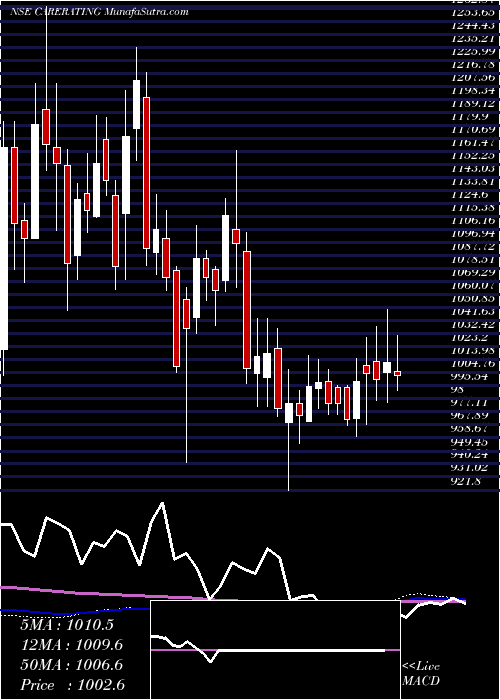  weekly chart CreditAnalysis