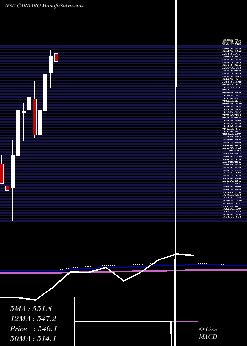  monthly chart CarraroIndia