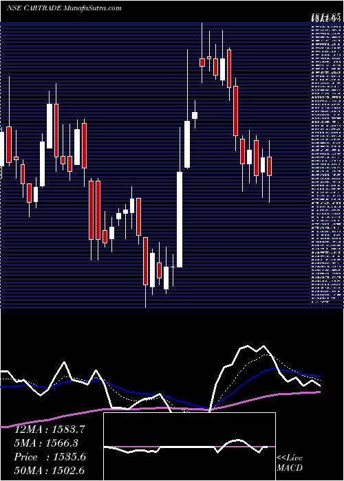  Daily chart Cartrade Tech Limited