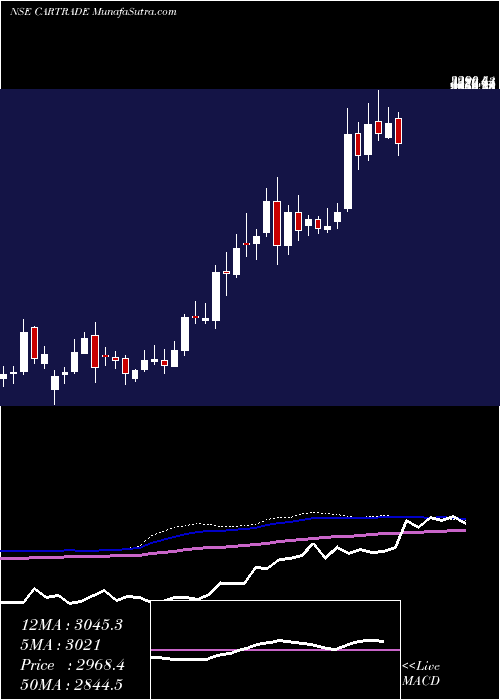  weekly chart CartradeTech