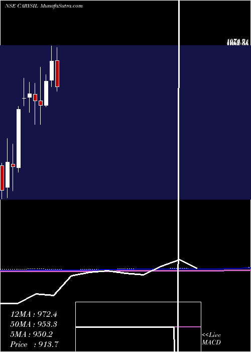  monthly chart Carysil