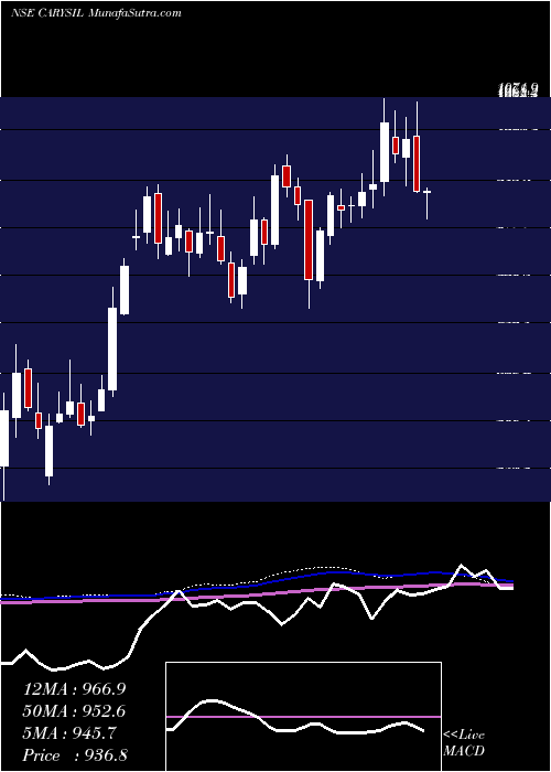  weekly chart Carysil