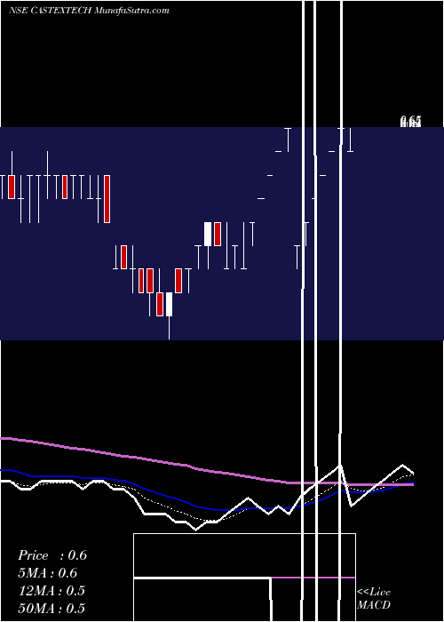  Daily chart CastexTechnologie