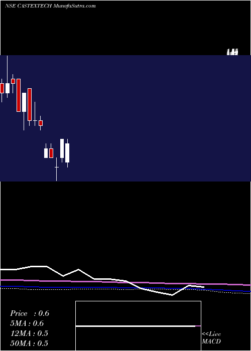  monthly chart CastexTechnologie