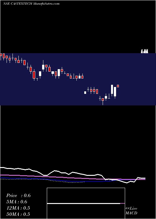  weekly chart CastexTechnologie