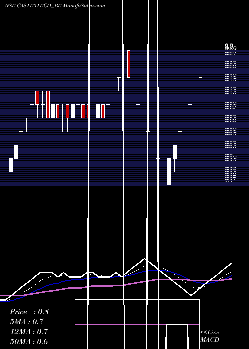  Daily chart Castex Technologies Ltd.