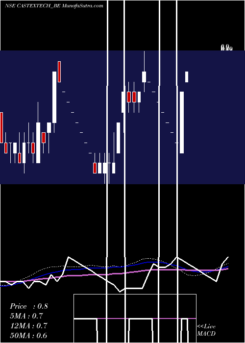  weekly chart CastexTechnologies