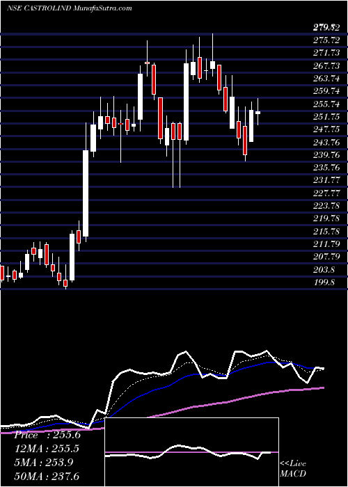  Daily chart Castrol India Limited