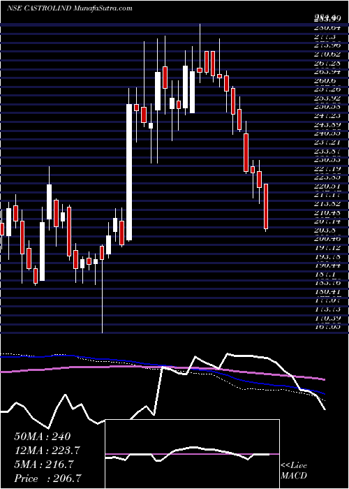  weekly chart CastrolIndia