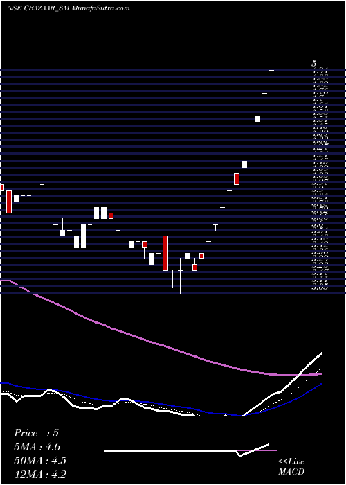  Daily chart Net Avenue Technologies L