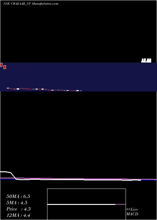  weekly chart NetAvenue