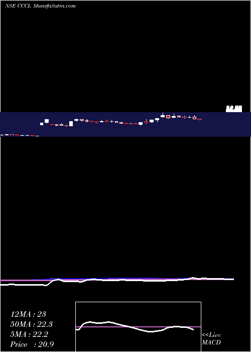  weekly chart ConsolidatedConstruction