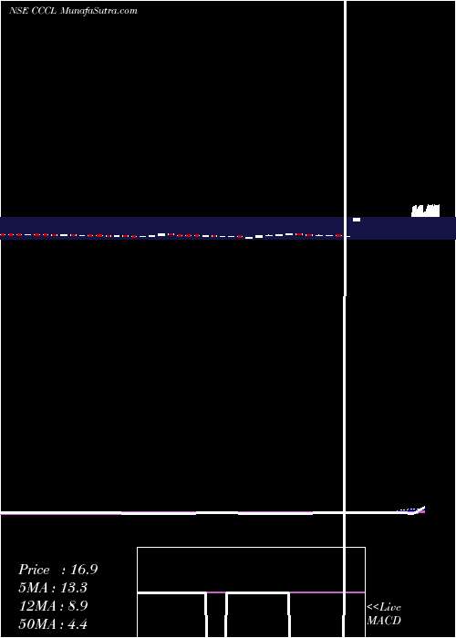  weekly chart ConsolidatedConstruction