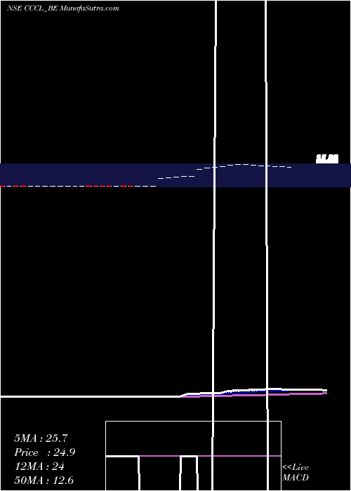  Daily chart Cons. Const. Consort Ltd