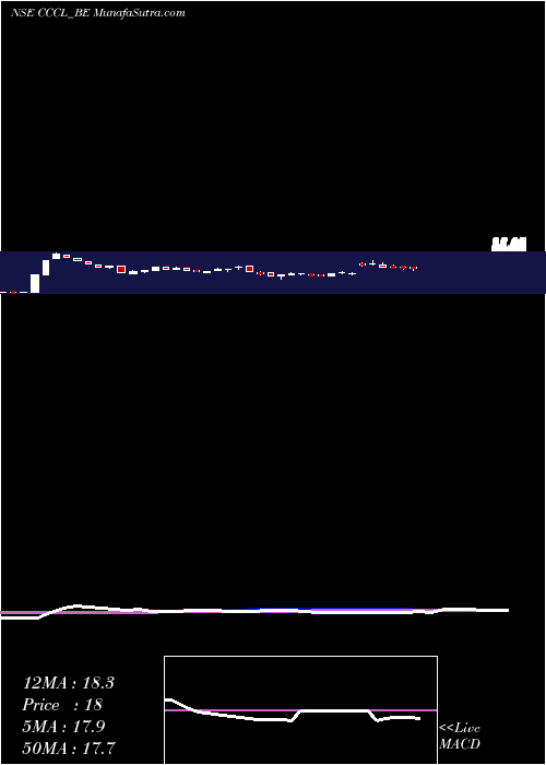  weekly chart ConsConst