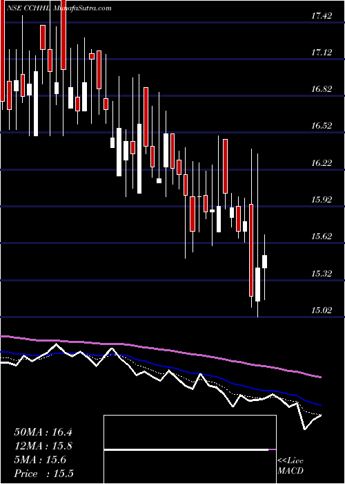  Daily chart CountryClub