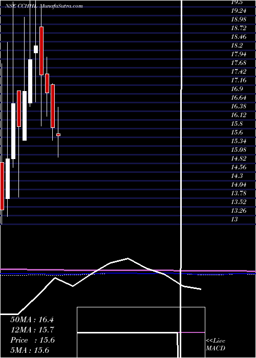  monthly chart CountryClub