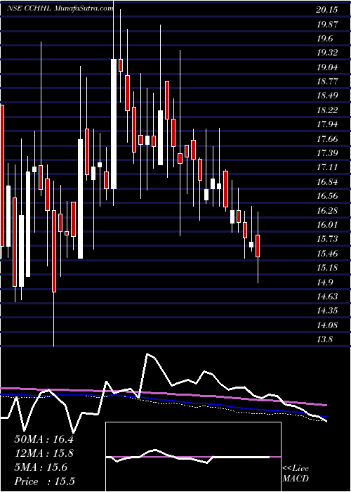  weekly chart CountryClub