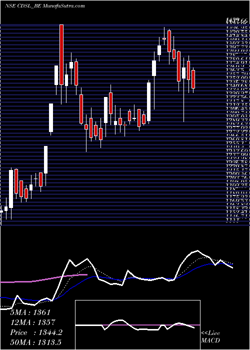  Daily chart Central Depo Ser (i) Ltd