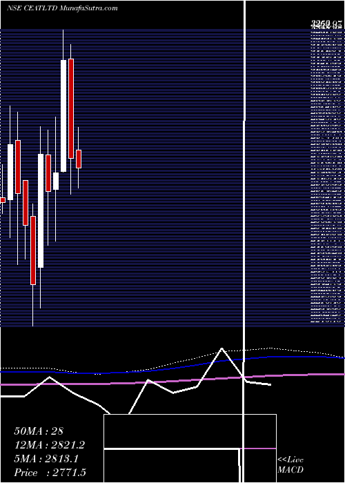  monthly chart Ceat