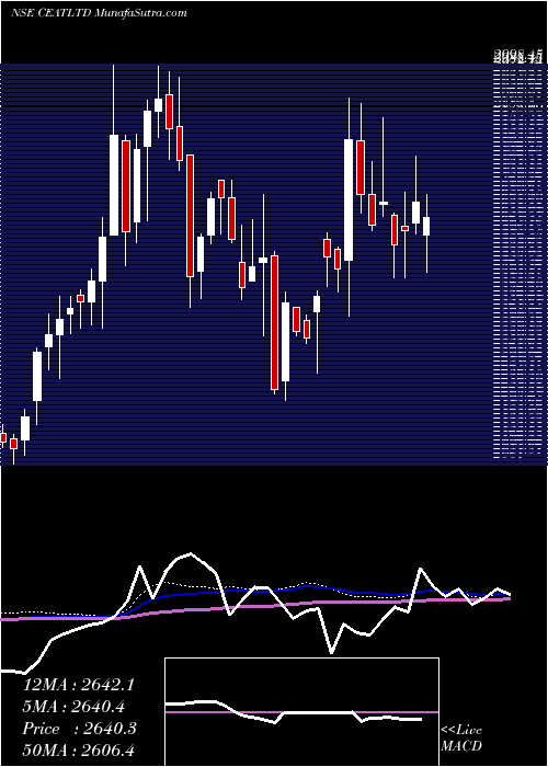  weekly chart Ceat