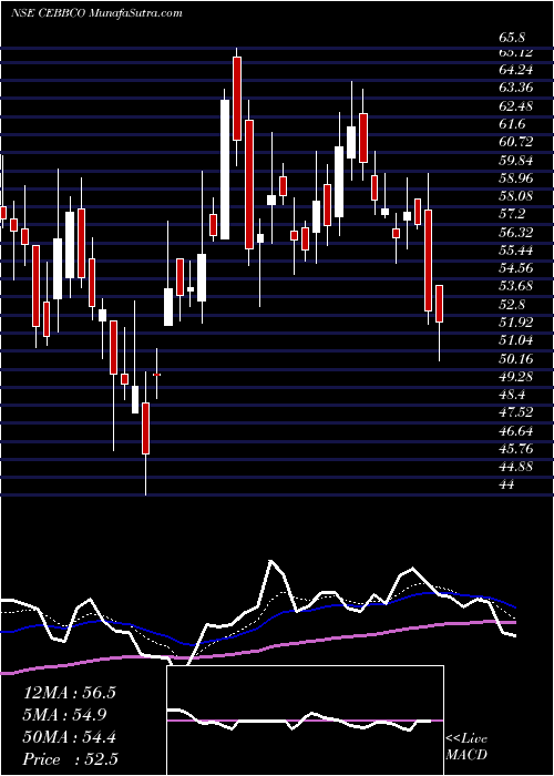  Daily chart Commercial Engineers & Body Builders Co Limited