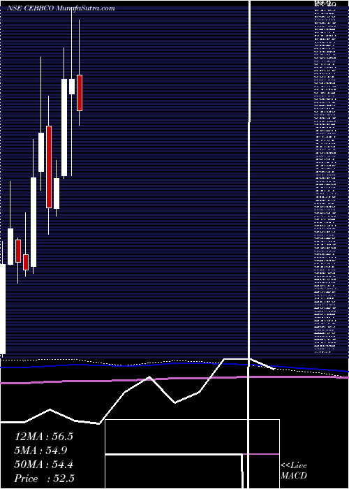  monthly chart CommercialEngineers