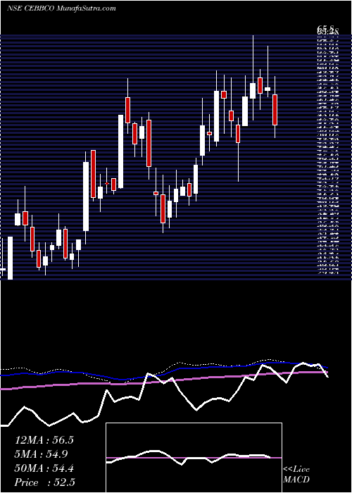  weekly chart CommercialEngineers